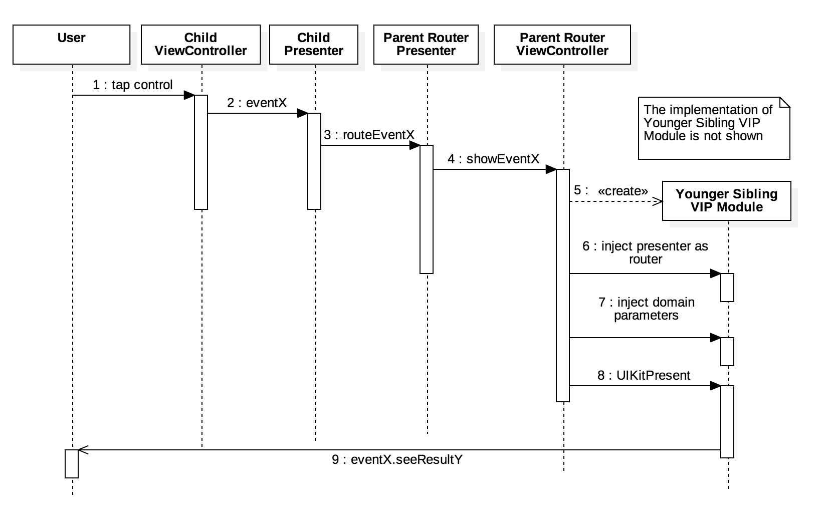 RouterInstantiationViaChildSequence