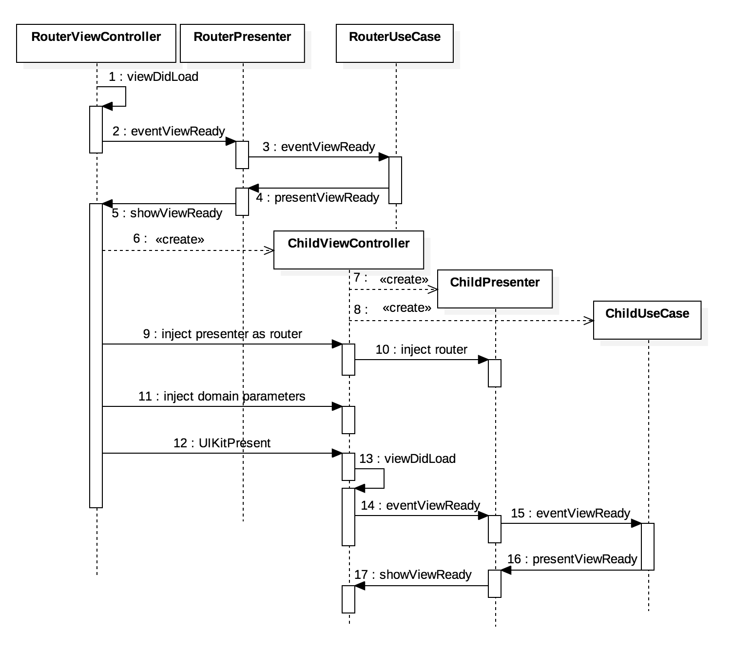 RouterInstantiationOfFirstChildSequence
